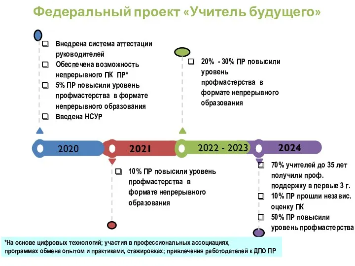 2024 2022 - 2023 2021 2020 Федеральный проект «Учитель будущего» Внедрена система аттестации