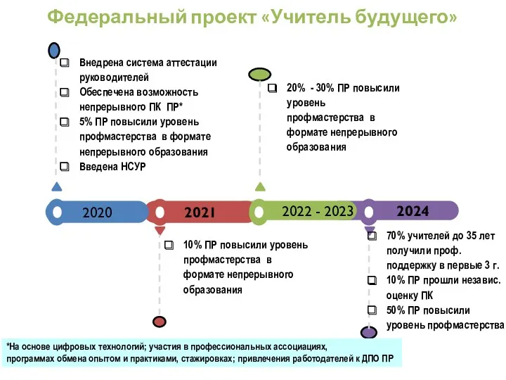 2024 2022 - 2023 2021 2020 Федеральный проект «Учитель будущего»