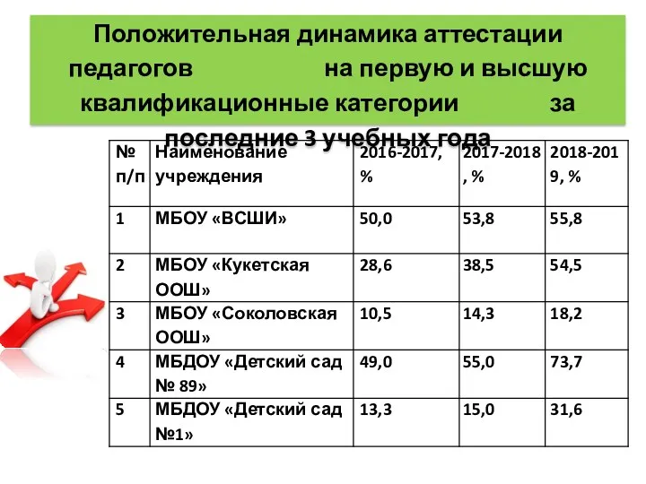 Положительная динамика аттестации педагогов на первую и высшую квалификационные категории за последние 3 учебных года