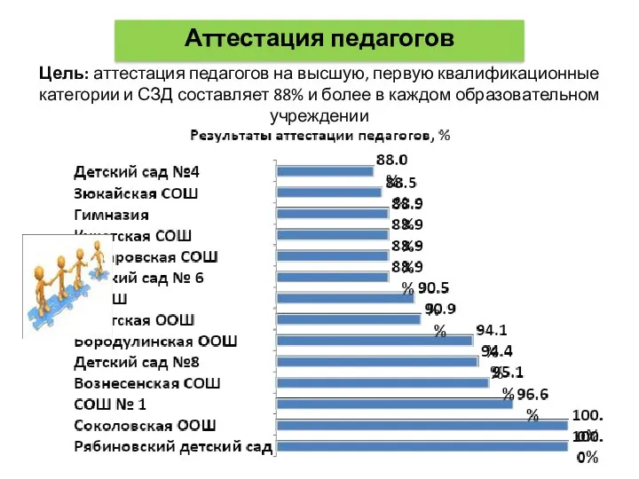 Цель: аттестация педагогов на высшую, первую квалификационные категории и СЗД составляет 88% и