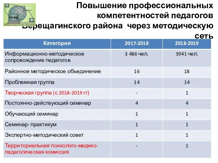 Повышение профессиональных компетентностей педагогов Верещагинского района через методическую сеть