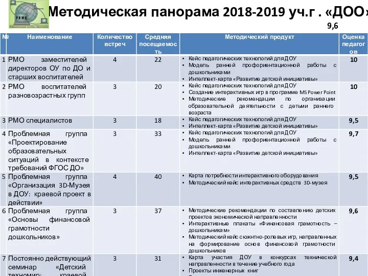 Методическая панорама 2018-2019 уч.г . «ДОО» 9,6