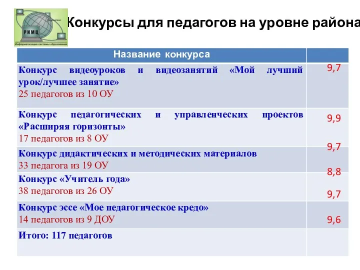 Конкурсы для педагогов на уровне района 9,7 9,9 9,7 8,8 9,7 9,6