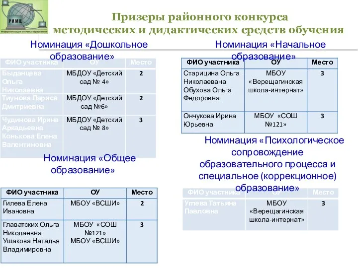 Призеры районного конкурса методических и дидактических средств обучения Номинация «Дошкольное образование» Номинация «Начальное