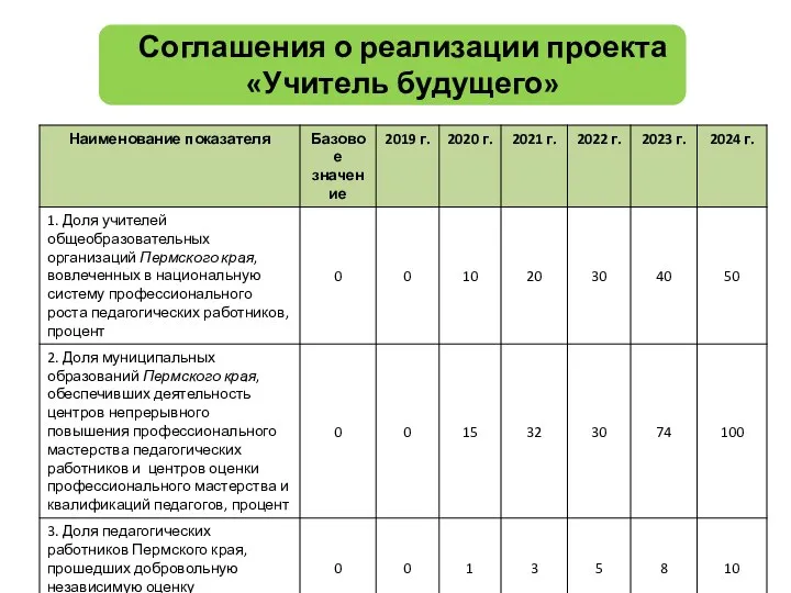 Соглашения о реализации проекта «Учитель будущего»