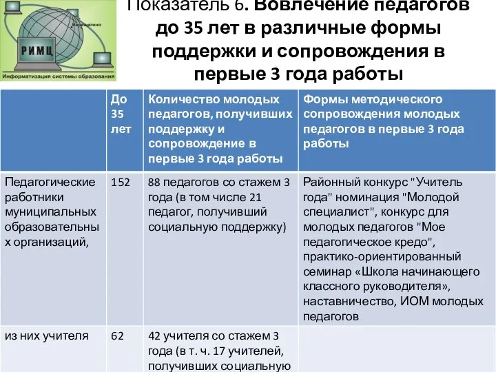 Показатель 6. Вовлечение педагогов до 35 лет в различные формы поддержки и сопровождения