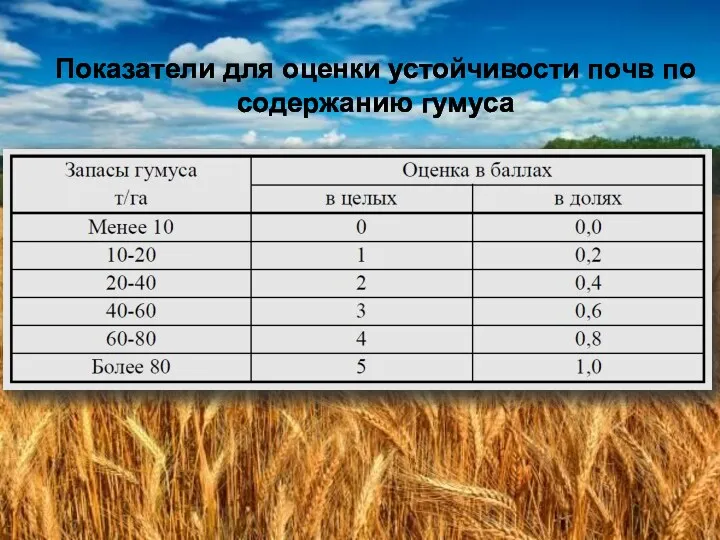 Показатели для оценки устойчивости почв по содержанию гумуса