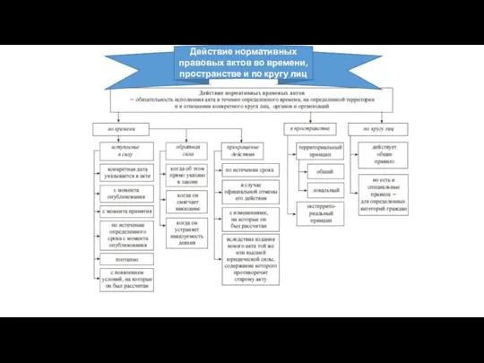 Действие нормативных правовых актов во времени, пространстве и по кругу лиц