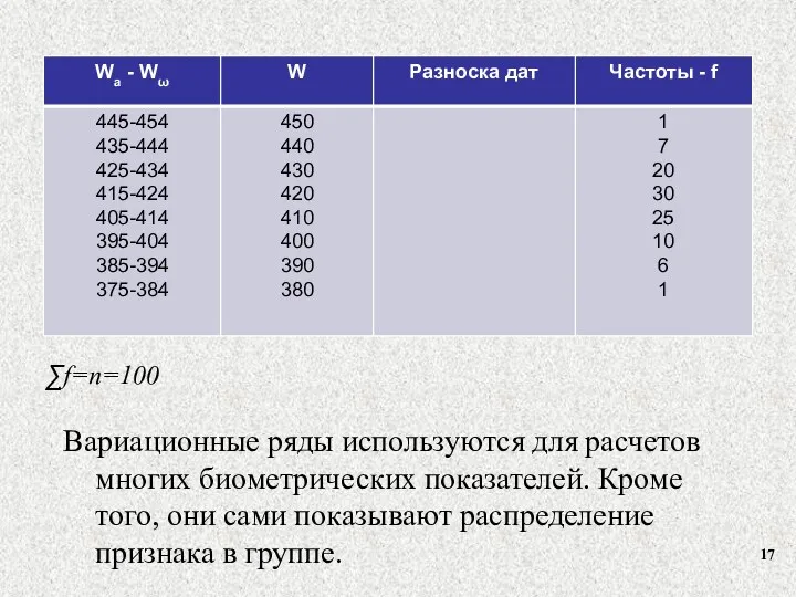 f=n=100 Вариационные ряды используются для расчетов многих биометрических показателей. Кроме того, они сами