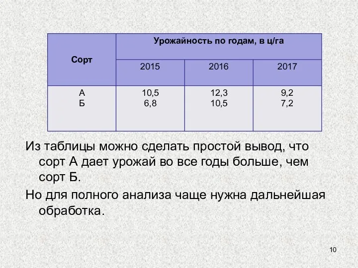 Из таблицы можно сделать простой вывод, что сорт А дает урожай во все