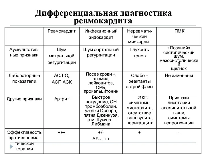 Дифференциальная диагностика ревмокардита