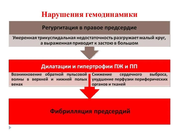 Нарушения гемодинамики