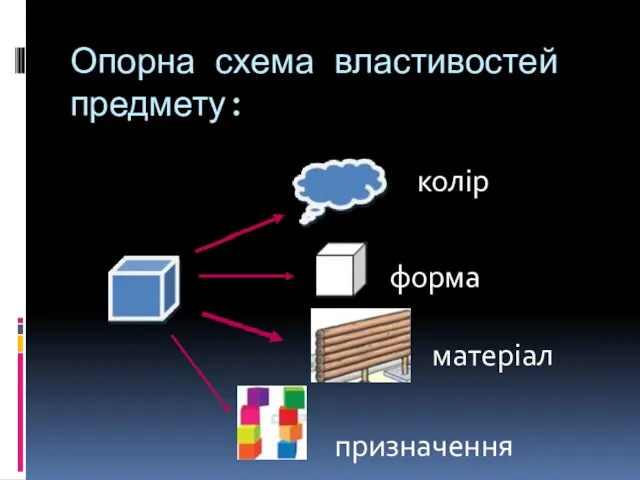 Опорна схема властивостей предмету: колір форма матеріал призначення