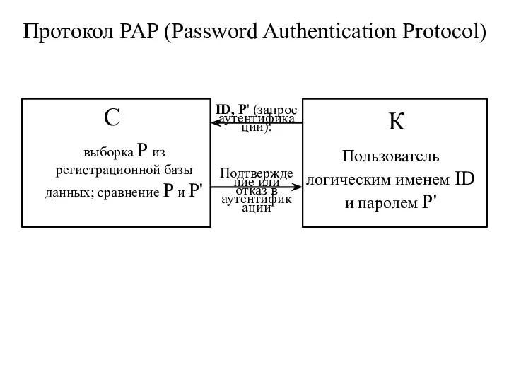 С С К Протокол PAP (Password Authentication Protocol) Пользователь логическим