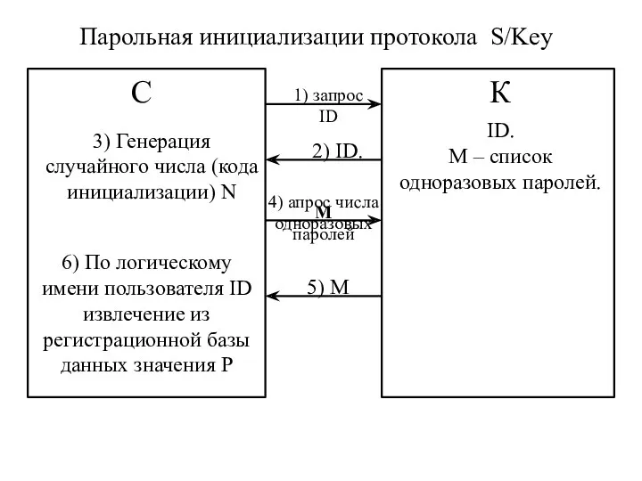 С Парольная инициализации протокола S/Key С К 1) запрос ID