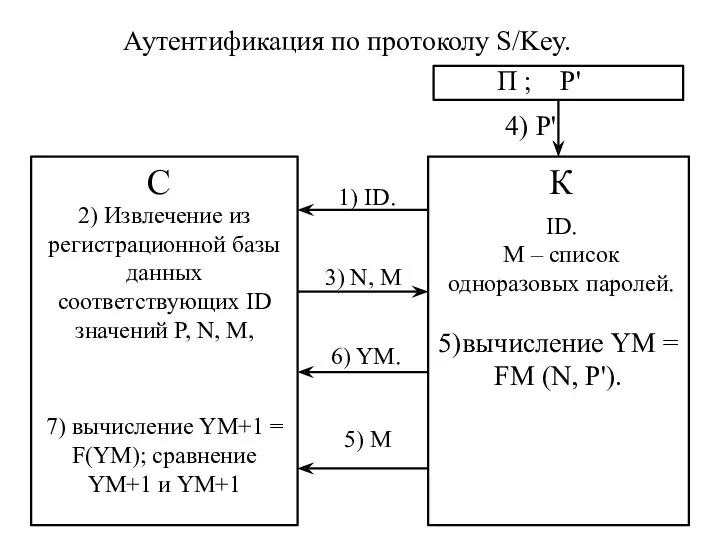 С Аутентификация по протоколу S/Key. С К 3) N, M