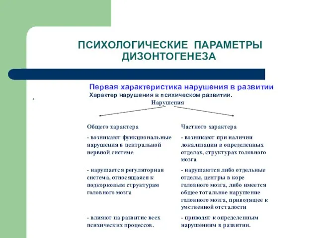 ПСИХОЛОГИЧЕСКИЕ ПАРАМЕТРЫ ДИЗОНТОГЕНЕЗА . Первая характеристика нарушения в развитии Характер нарушения в психическом развитии. Нарушения