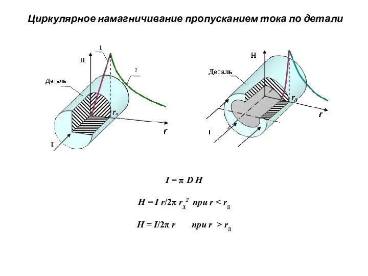 Циркулярное намагничивание пропусканием тока по детали I = π D