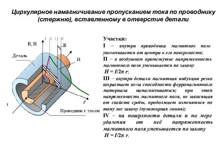 Циркулярное намагничивание пропусканием тока по проводнику (стержню), вставленному в отверстие