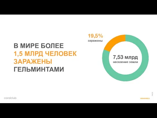 В МИРЕ БОЛЕЕ 1,5 МЛРД ЧЕЛОВЕК ЗАРАЖЕНЫ ГЕЛЬМИНТАМИ 7,53 млрд население земли 19,5% заражены