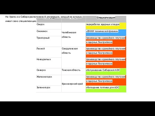 На Урале и в Сибири расположено 8 атомградов, каждый из которых, имеет свою специализацию: