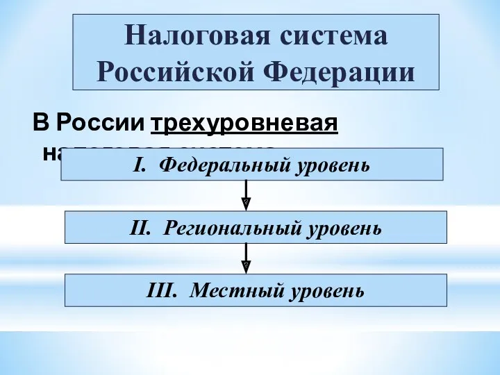В России трехуровневая налоговая система Налоговая система Российской Федерации I.