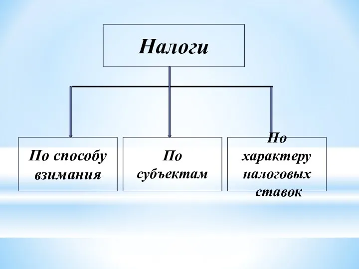 Налоги По субъектам По характеру налоговых ставок По способу взимания