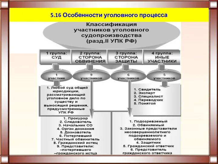 5.16 Особенности уголовного процесса