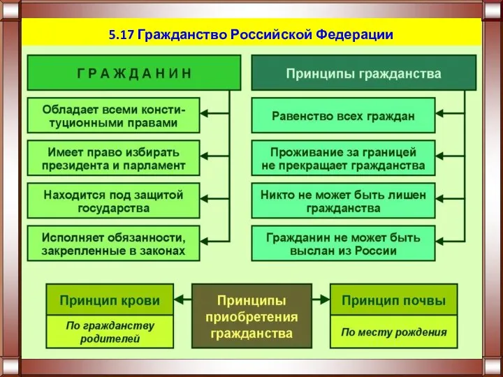 5.17 Гражданство Российской Федерации