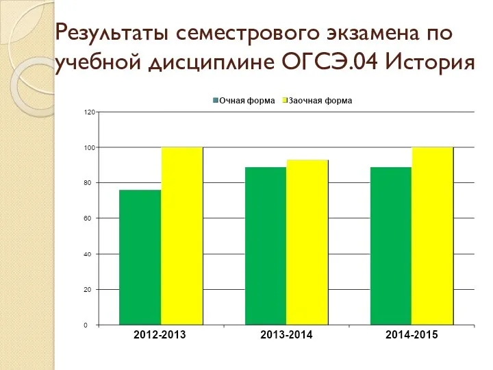 Результаты семестрового экзамена по учебной дисциплине ОГСЭ.04 История