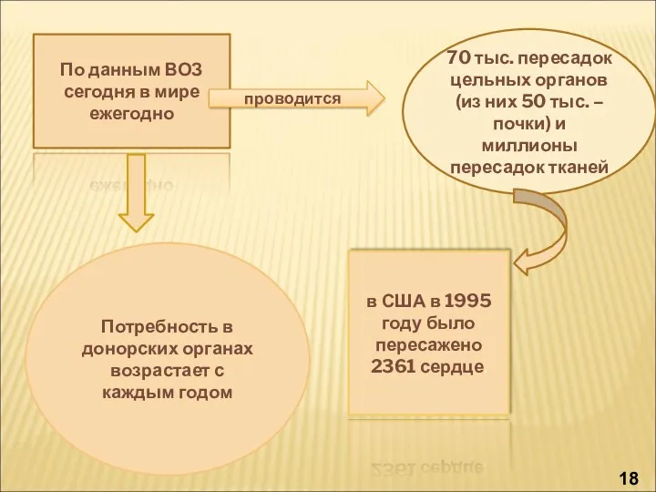 По данным ВОЗ сегодня в мире ежегодно проводится 70 тыс.