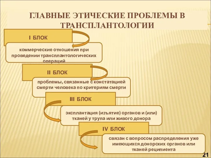 ГЛАВНЫЕ ЭТИЧЕСКИЕ ПРОБЛЕМЫ В ТРАНСПЛАНТОЛОГИИ I БЛОК коммерческие отношения при