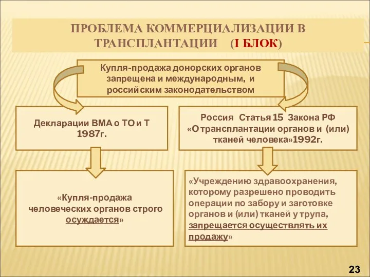 ПРОБЛЕМА КОММЕРЦИАЛИЗАЦИИ В ТРАНСПЛАНТАЦИИ (I БЛОК) Купля-продажа донорских органов запрещена