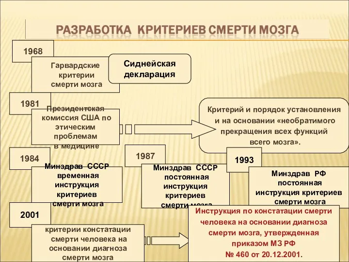 1968 Гарвардские критерии смерти мозга Сиднейская декларация 1981 Президентская комиссия