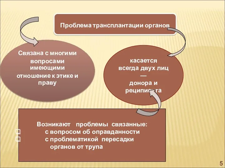 Проблема трансплантации органов Связана с многими вопросами имеющими отношение к