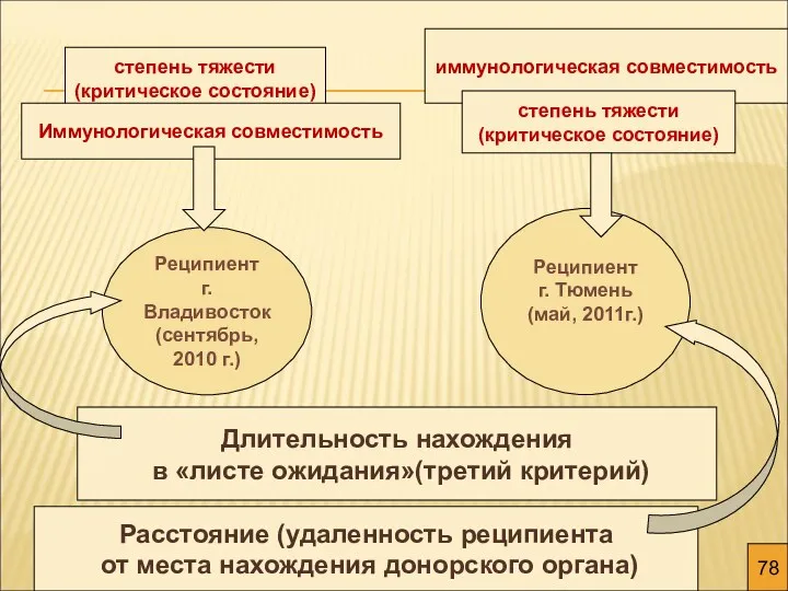 Реципиент г. Владивосток (сентябрь, 2010 г.) Реципиент г. Тюмень (май,