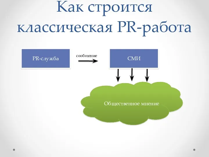 Как строится классическая PR-работа PR-служба СМИ Общественное мнение сообщение