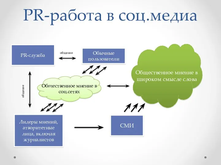 PR-работа в соц.медиа Лидеры мнений, атворитетные лица, включая журналистов Общественное