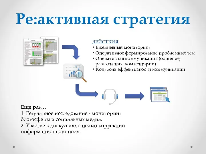 Ре:активная стратегия ДЕЙСТВИЯ Ежедневный мониторинг Оперативное формирование проблемных тем Оперативная