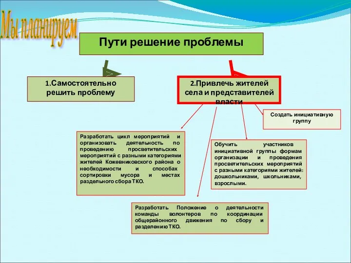 Пути решение проблемы 1.Самостоятельно решить проблему 2.Привлечь жителей села и