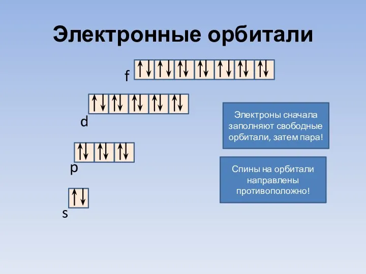 Электронные орбитали f d p s Электроны сначала заполняют свободные