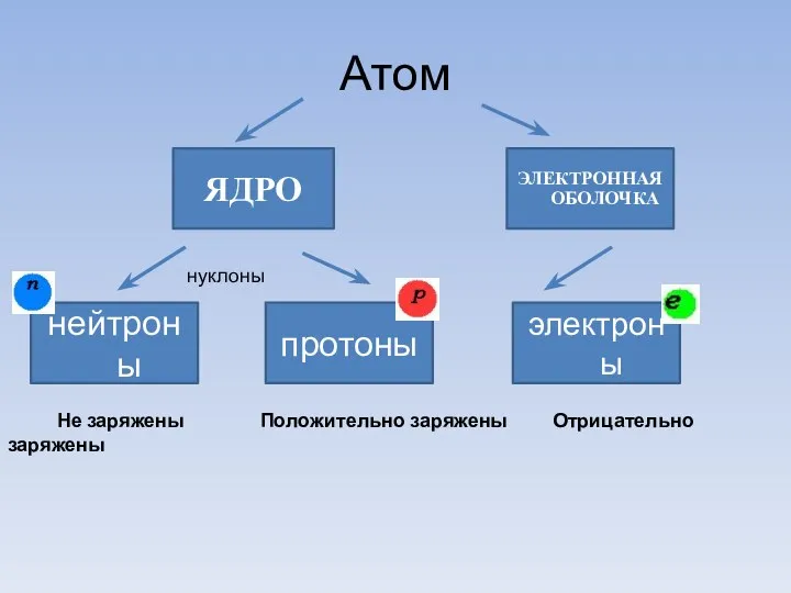 Атом ЯДРО ЭЛЕКТРОННАЯ ОБОЛОЧКА электроны протоны нейтроны Не заряжены Положительно заряжены Отрицательно заряжены нуклоны