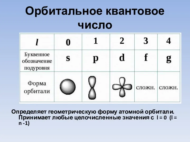 Орбитальное квантовое число Определяет геометрическую форму атомной орбитали. Принимает любые