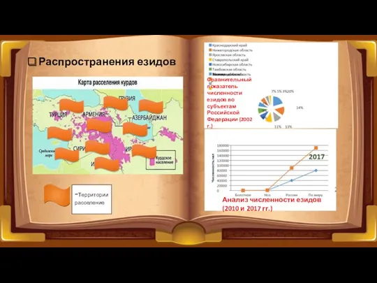 Распространения езидов Сравнительный показатель численности езидов по субъектам Российской Федерации