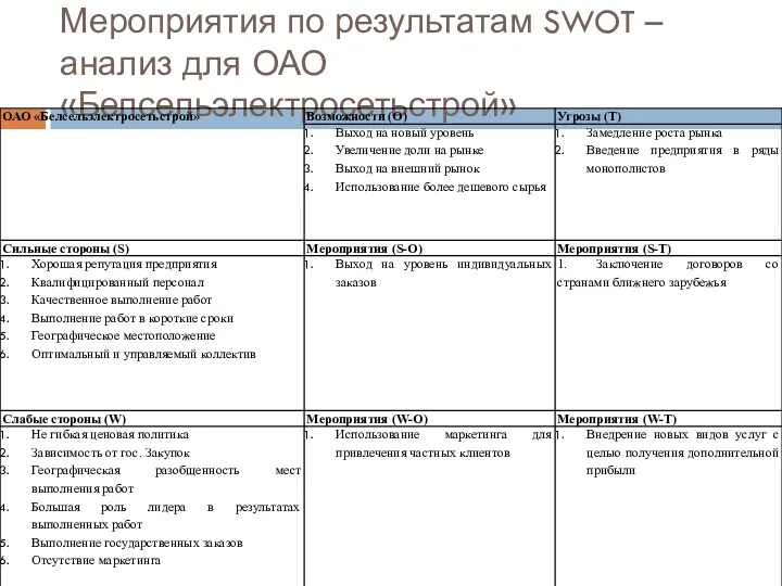 Мероприятия по результатам SWOT –анализ для ОАО «Белсельэлектросетьстрой»