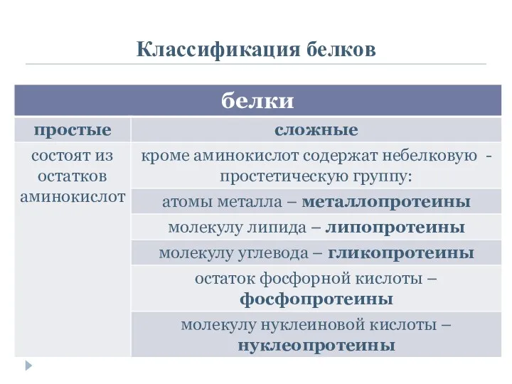 Классификация белков