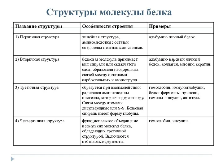 Структуры молекулы белка