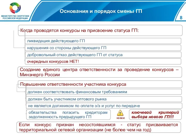 Основания и порядок смены ГП ликвидация действующего ГП Когда проводятся