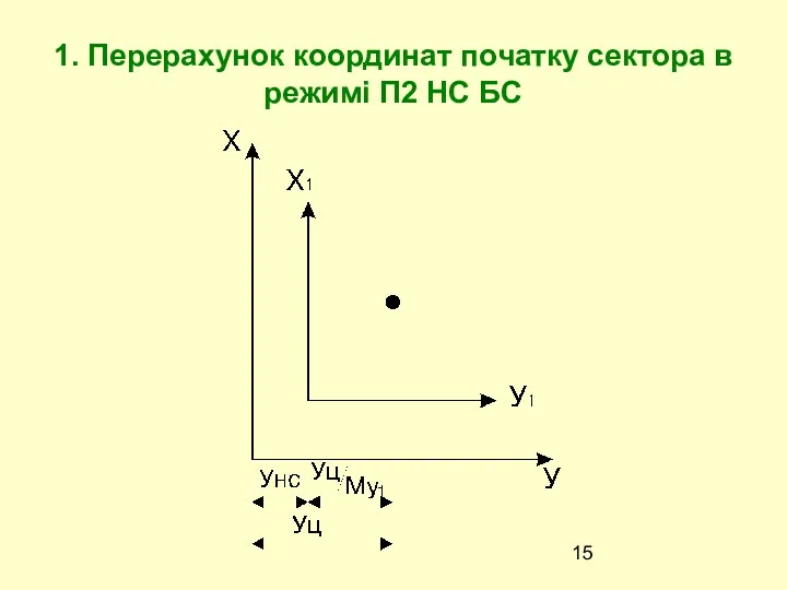 1. Перерахунок координат початку сектора в режимі П2 НС БС