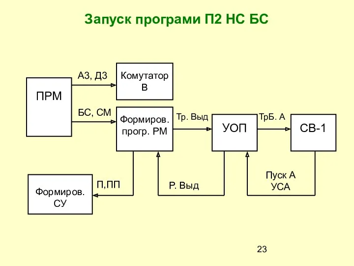 Запуск програми П2 НС БС